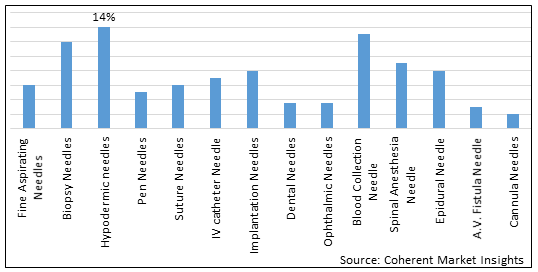 SPECIAL PURPOSE NEEDLES MARKET